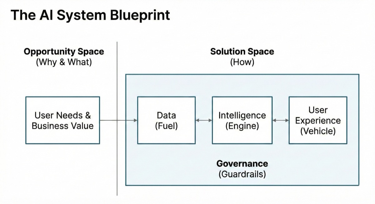 AI System Blueprint